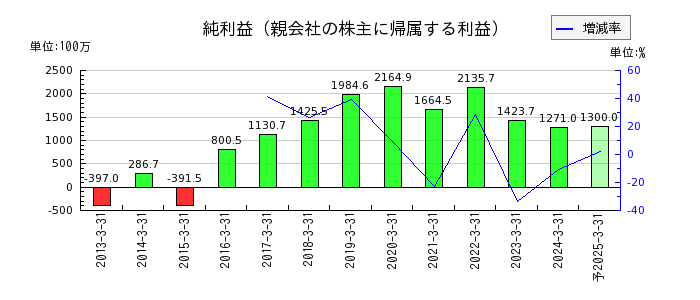 日本エム・ディ・エム（MDM）の通期の純利益推移