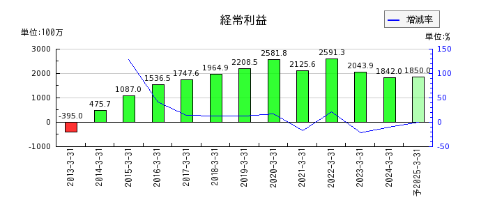 日本エム・ディ・エム（MDM）の通期の経常利益推移