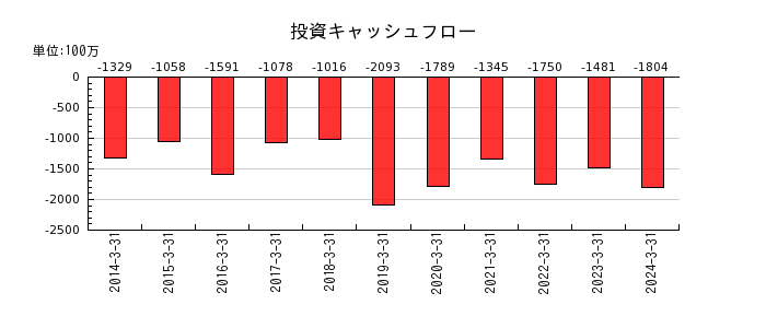 日本エム・ディ・エム（MDM）の投資キャッシュフロー推移