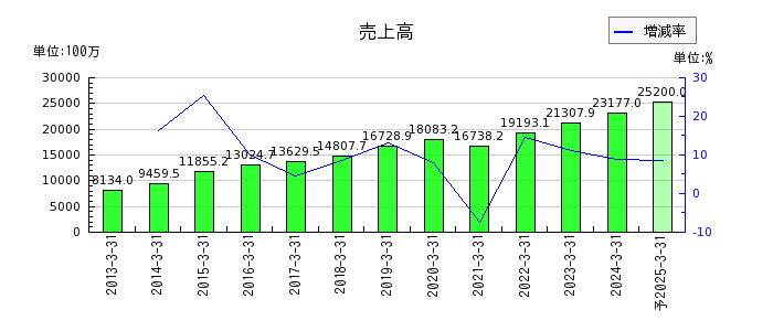 日本エム・ディ・エム（MDM）の通期の売上高推移