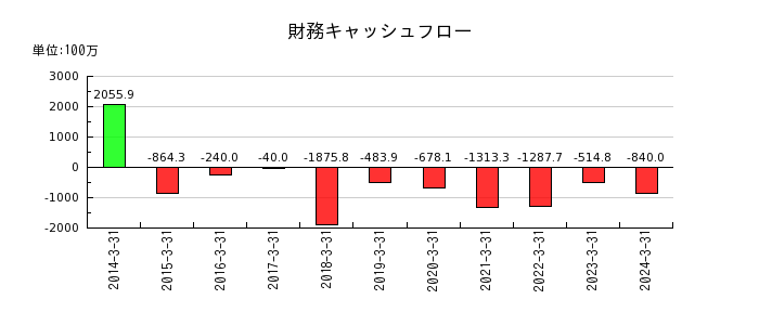 日本エム・ディ・エム（MDM）の財務キャッシュフロー推移