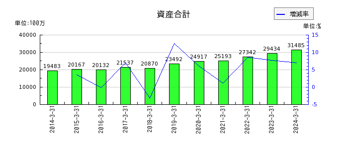 日本エム・ディ・エム（MDM）の資産合計の推移