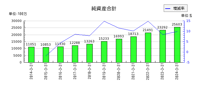 日本エム・ディ・エム（MDM）の純資産合計の推移
