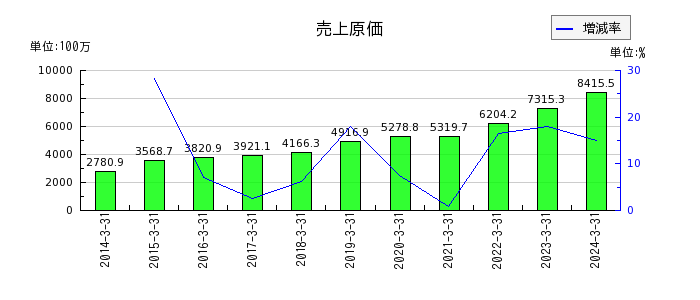 日本エム・ディ・エム（MDM）の売上原価の推移