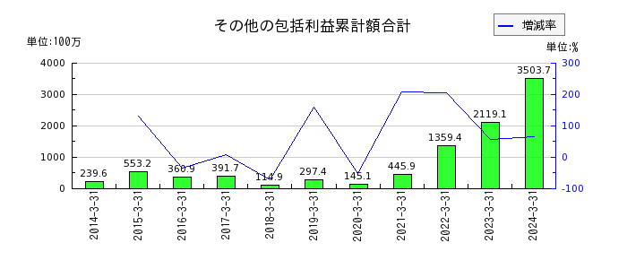 日本エム・ディ・エム（MDM）のその他の包括利益累計額合計の推移