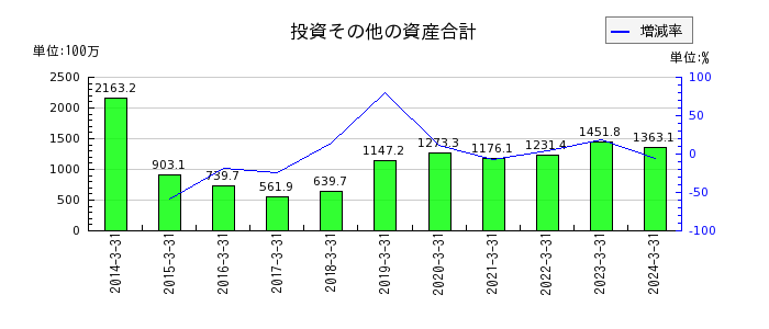 日本エム・ディ・エム（MDM）の投資その他の資産合計の推移