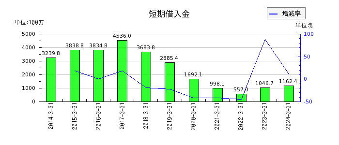 日本エム・ディ・エム（MDM）の短期借入金の推移