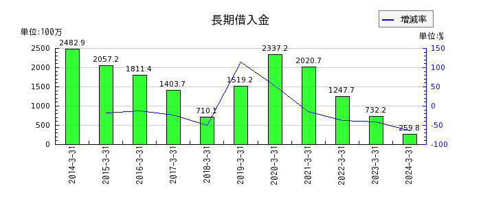 日本エム・ディ・エム（MDM）の長期借入金の推移