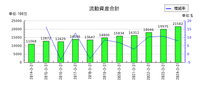 日本エム・ディ・エム（MDM）の流動資産合計の推移