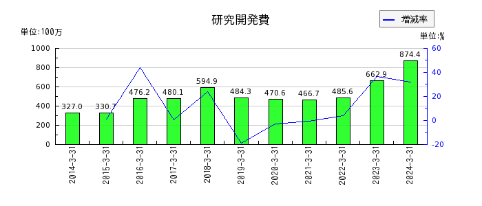 日本エム・ディ・エム（MDM）の研究開発費の推移