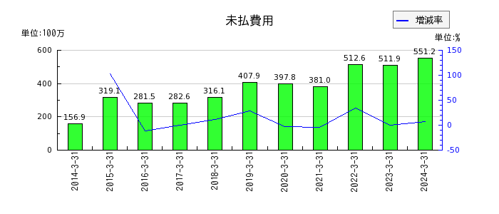 日本エム・ディ・エム（MDM）の未払費用の推移