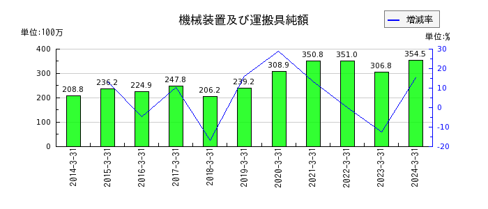 日本エム・ディ・エム（MDM）の運賃及び荷造費の推移