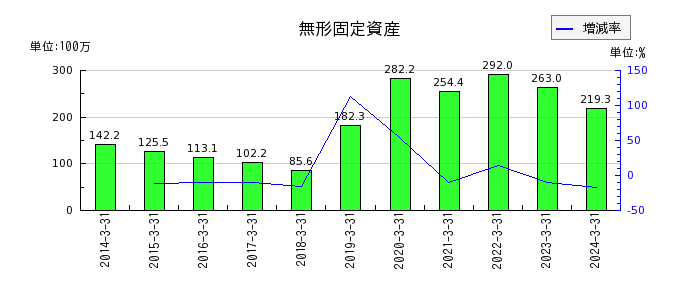 日本エム・ディ・エム（MDM）の旅費及び交通費の推移