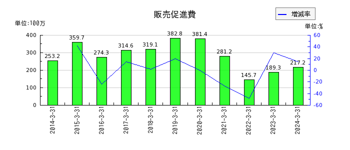 日本エム・ディ・エム（MDM）の販売促進費の推移