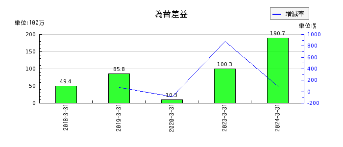 日本エム・ディ・エム（MDM）の為替差益の推移