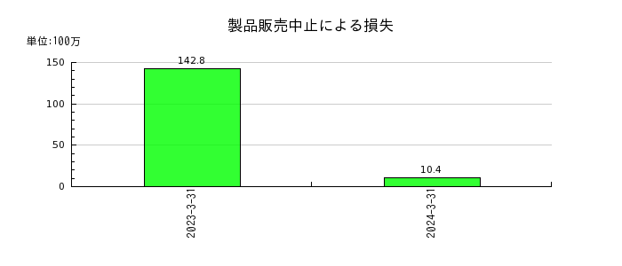 日本エム・ディ・エム（MDM）の製品販売中止による損失の推移