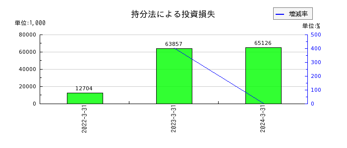 日本エム・ディ・エム（MDM）の持分法による投資損失の推移