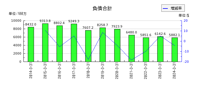 日本エム・ディ・エム（MDM）の販売費及び一般管理費合計の推移