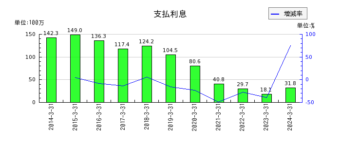 日本エム・ディ・エム（MDM）の支払利息の推移