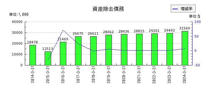 日本エム・ディ・エム（MDM）の資産除去債務の推移