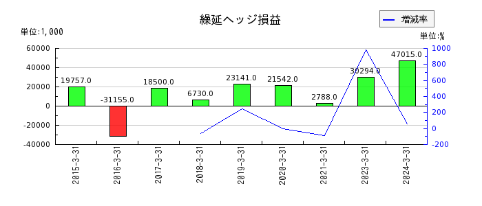 日本エム・ディ・エム（MDM）の繰延ヘッジ損益の推移