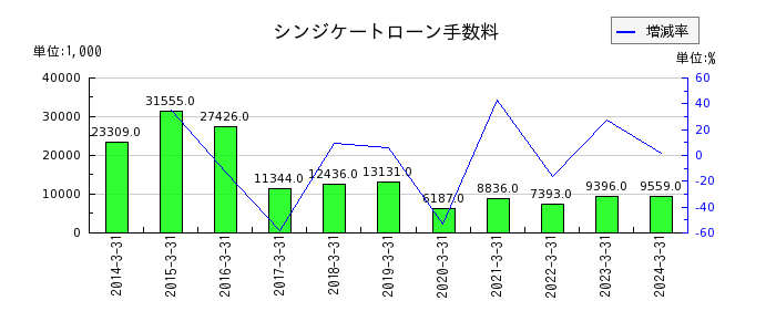 日本エム・ディ・エム（MDM）のシンジケートローン手数料の推移