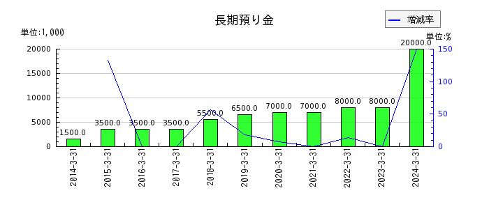 日本エム・ディ・エム（MDM）の長期預り金の推移