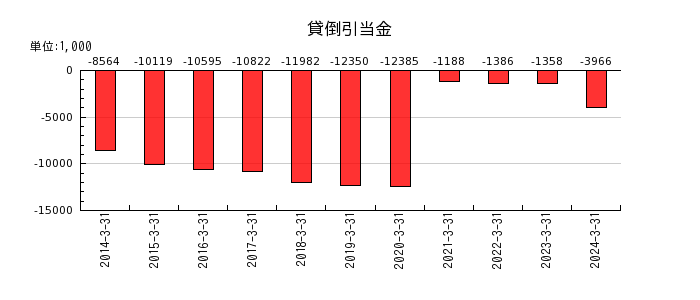 日本エム・ディ・エム（MDM）の貸倒引当金の推移