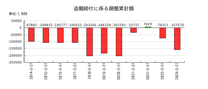 日本エム・ディ・エム（MDM）の退職給付に係る調整累計額の推移