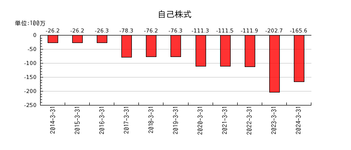 日本エム・ディ・エム（MDM）の自己株式の推移