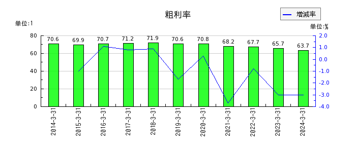 日本エム・ディ・エム（MDM）の粗利率の推移