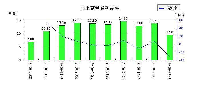 日本エム・ディ・エム（MDM）の売上高営業利益率の推移