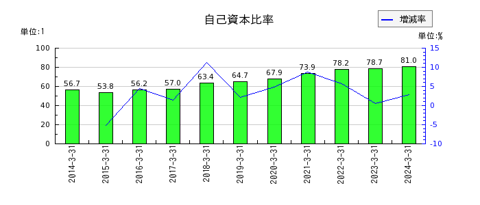 日本エム・ディ・エム（MDM）の自己資本比率の推移