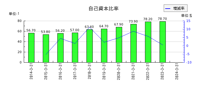 日本エム・ディ・エム（MDM）の自己資本比率の推移