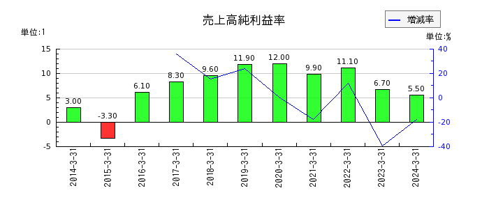 日本エム・ディ・エム（MDM）の売上高純利益率の推移