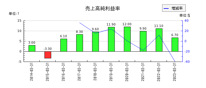日本エム・ディ・エム（MDM）の売上高純利益率の推移