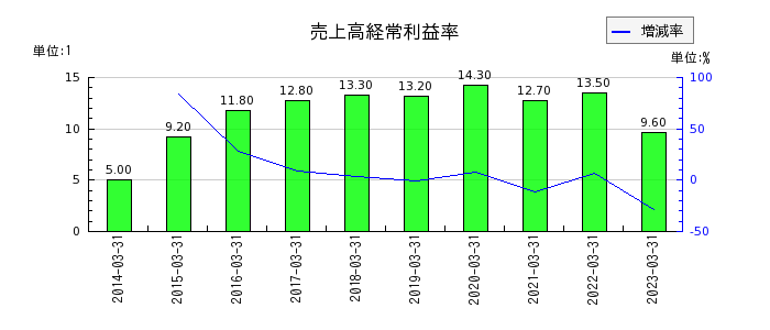 日本エム・ディ・エム（MDM）の売上高経常利益率の推移