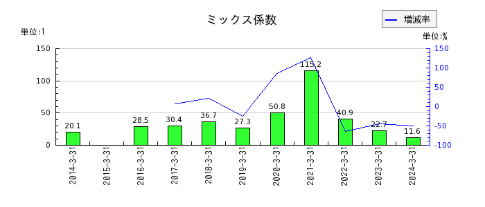 日本エム・ディ・エム（MDM）のミックス係数の推移
