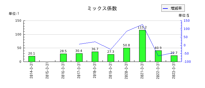 日本エム・ディ・エム（MDM）のミックス係数の推移