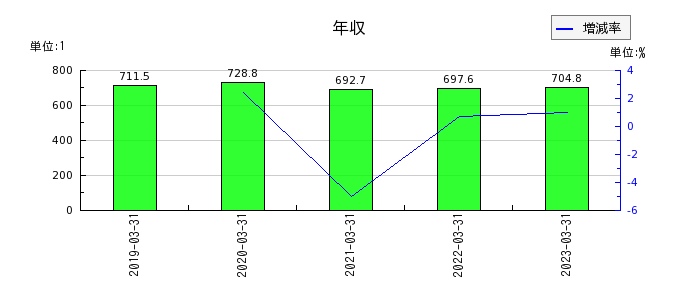 日本エム・ディ・エム（MDM）の年収の推移
