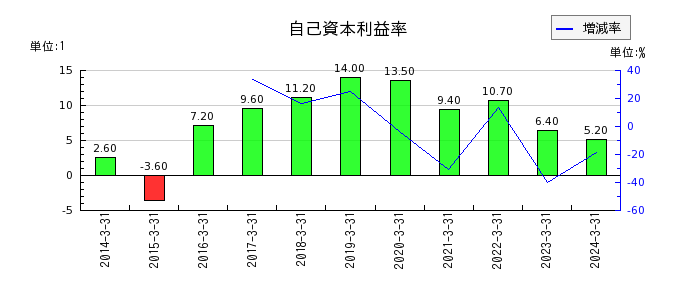 日本エム・ディ・エム（MDM）の自己資本利益率の推移