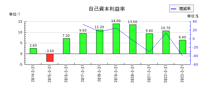 日本エム・ディ・エム（MDM）の自己資本利益率の推移