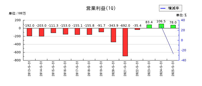 ポプラの第1四半期の営業利益推移