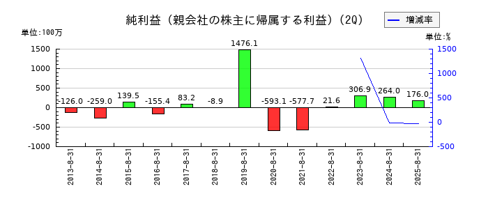 ポプラの第2四半期の純利益推移