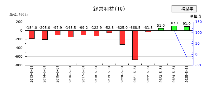 ポプラの第1四半期の経常利益推移