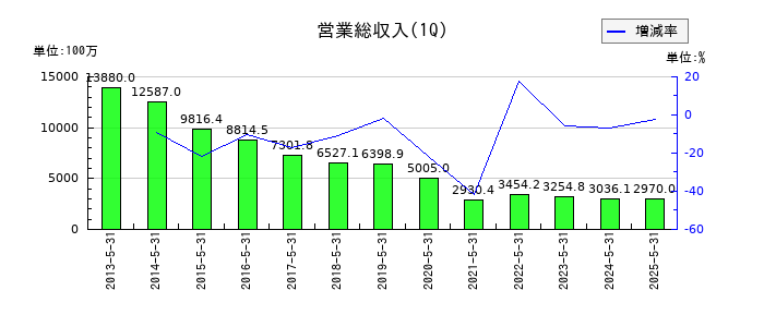 ポプラの第1四半期の売上高推移