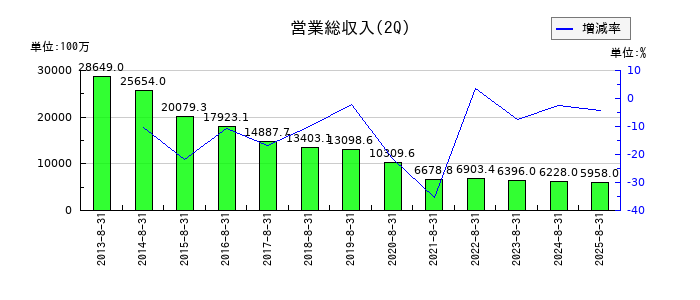ポプラの第2四半期の売上高推移