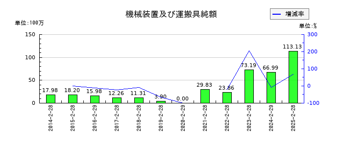 ポプラの機械装置及び運搬具純額の推移
