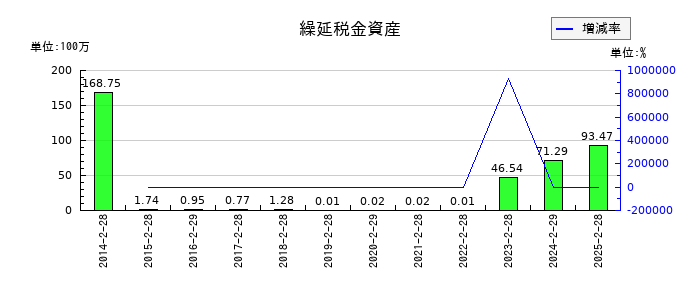 ポプラの繰延税金資産の推移