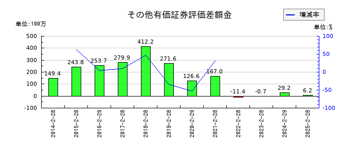 ポプラのその他有価証券評価差額金の推移